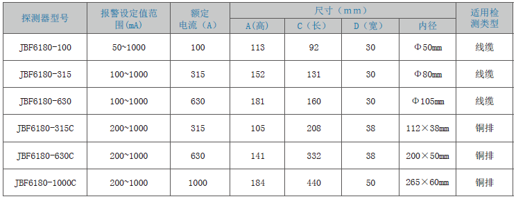 JBF6180剩余電流式<a href=http://www.1000gj.cn/dianqihuozai/ target=_blank class=infotextkey>電氣火災(zāi)監(jiān)控</a>探測器