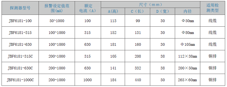 JBF6181剩余電流式<a href=http://www.1000gj.cn/dianqihuozai/ target=_blank class=infotextkey>電氣火災(zāi)監(jiān)控</a>探測(cè)器