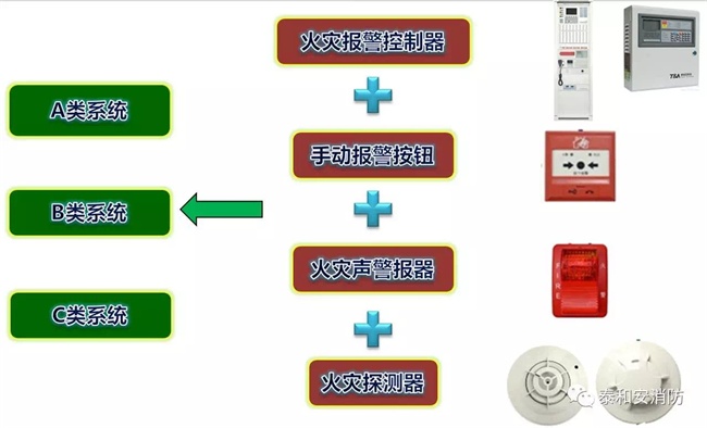 A類、B類、C類系統(tǒng)現(xiàn)狀 