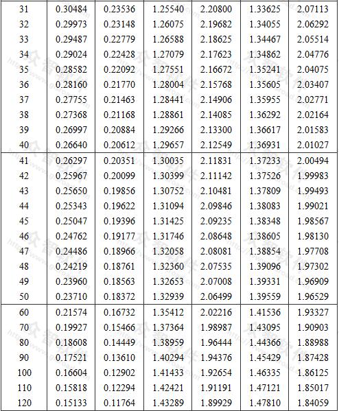 標準差未知時推定區(qū)間上限值與下限值系數(shù) 
