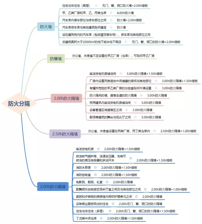 防火墻、防火隔墻設置場所匯總